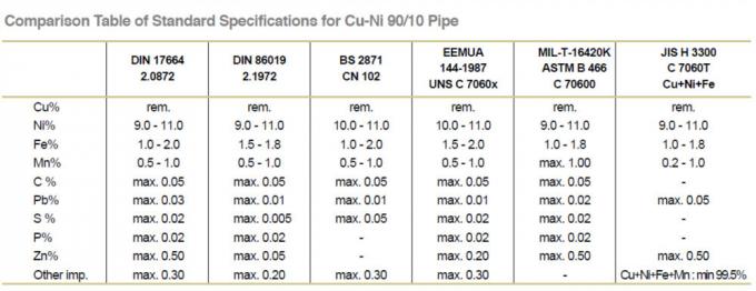 CuNi 90/10 C70600 giảm tốc đồng tâm hàn theo DIN86089 / EEMUA 146 / ASME B16.9